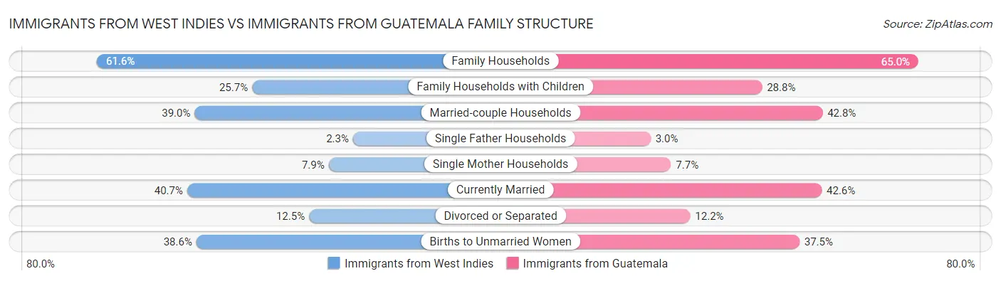 Immigrants from West Indies vs Immigrants from Guatemala Family Structure