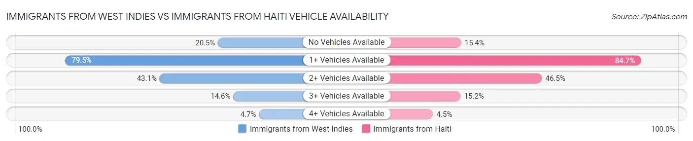 Immigrants from West Indies vs Immigrants from Haiti Vehicle Availability