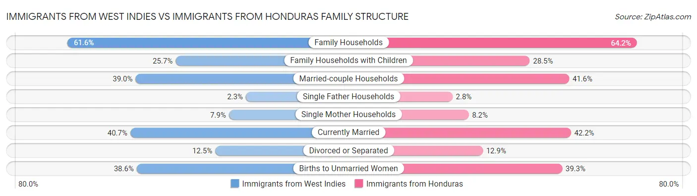 Immigrants from West Indies vs Immigrants from Honduras Family Structure