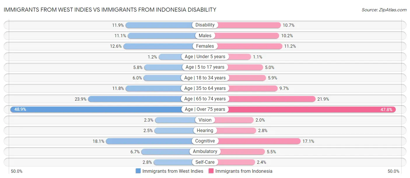 Immigrants from West Indies vs Immigrants from Indonesia Disability