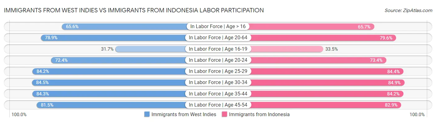 Immigrants from West Indies vs Immigrants from Indonesia Labor Participation