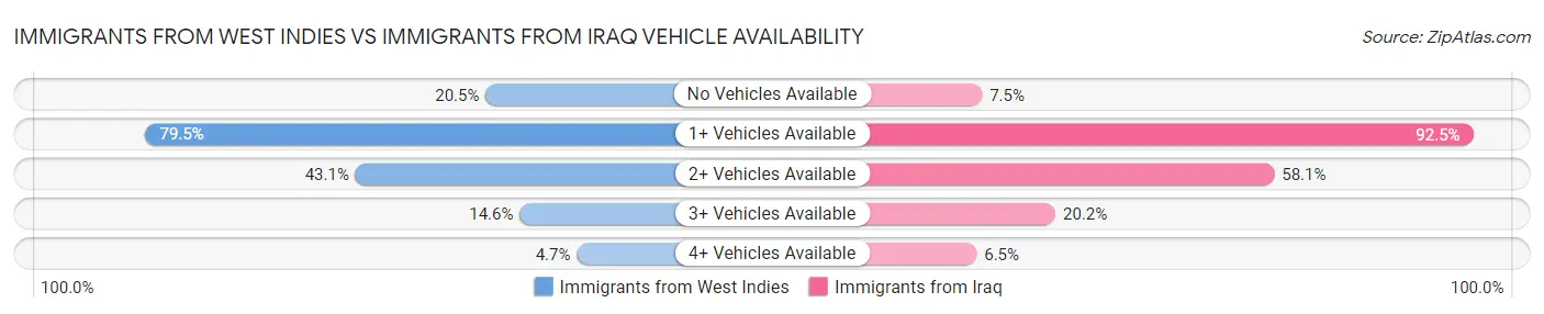 Immigrants from West Indies vs Immigrants from Iraq Vehicle Availability
