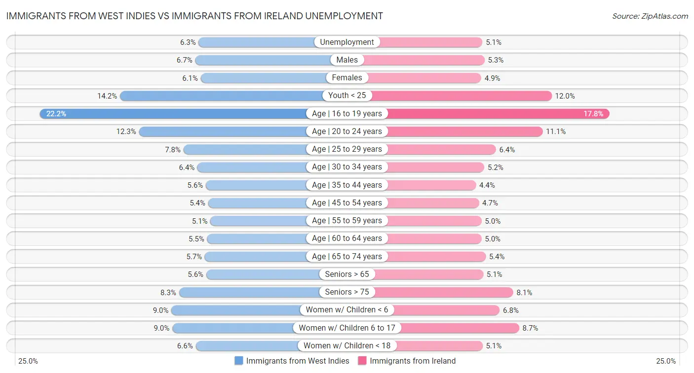 Immigrants from West Indies vs Immigrants from Ireland Unemployment