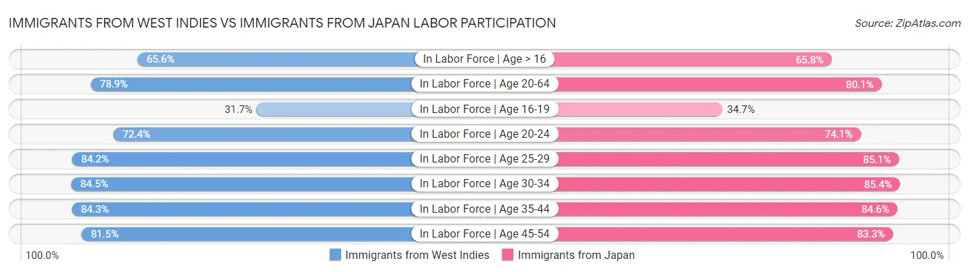 Immigrants from West Indies vs Immigrants from Japan Labor Participation