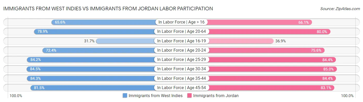 Immigrants from West Indies vs Immigrants from Jordan Labor Participation