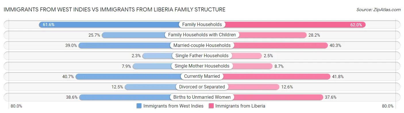 Immigrants from West Indies vs Immigrants from Liberia Family Structure
