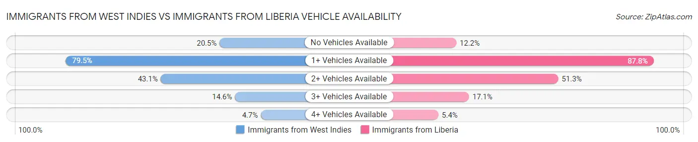 Immigrants from West Indies vs Immigrants from Liberia Vehicle Availability