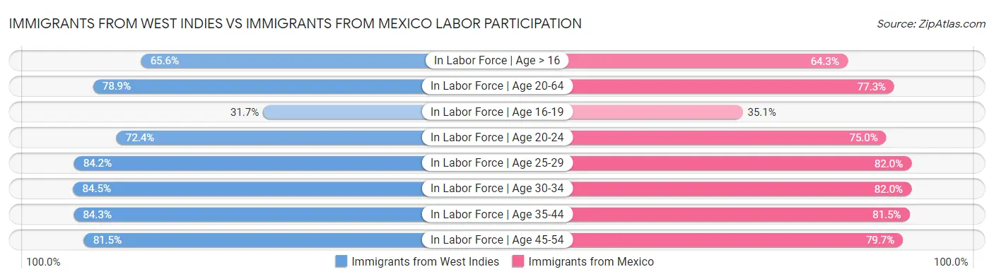 Immigrants from West Indies vs Immigrants from Mexico Labor Participation
