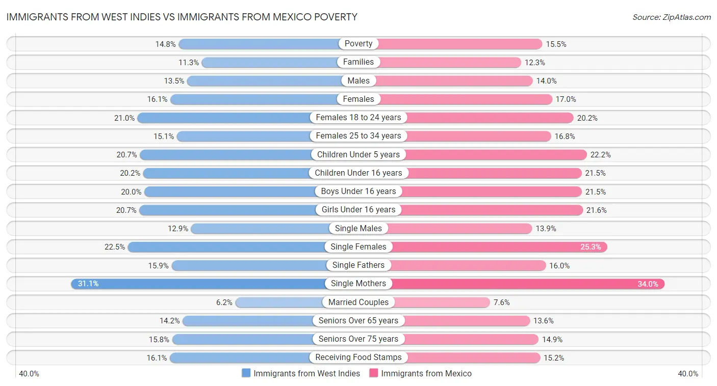 Immigrants from West Indies vs Immigrants from Mexico Poverty