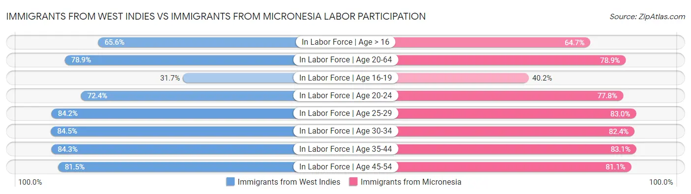 Immigrants from West Indies vs Immigrants from Micronesia Labor Participation