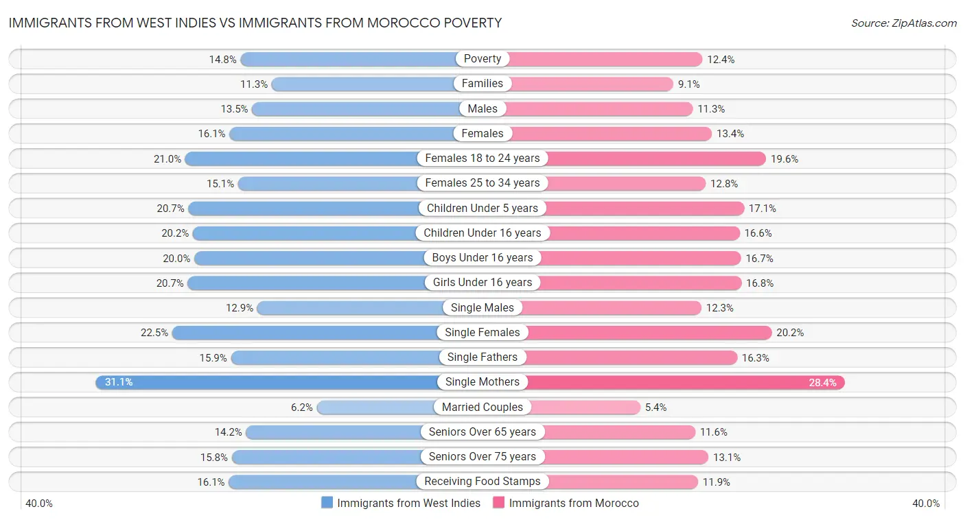 Immigrants from West Indies vs Immigrants from Morocco Poverty