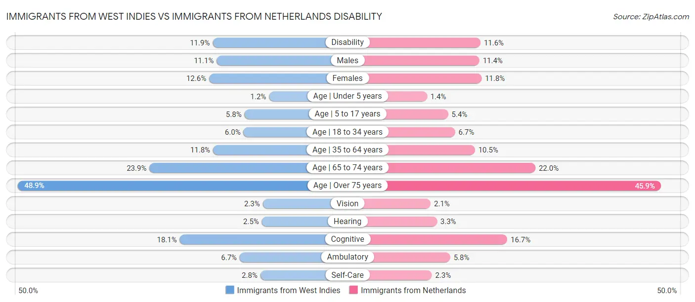 Immigrants from West Indies vs Immigrants from Netherlands Disability