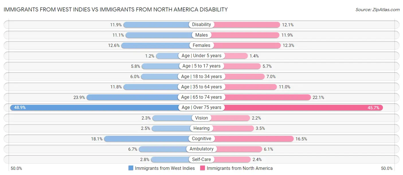 Immigrants from West Indies vs Immigrants from North America Disability