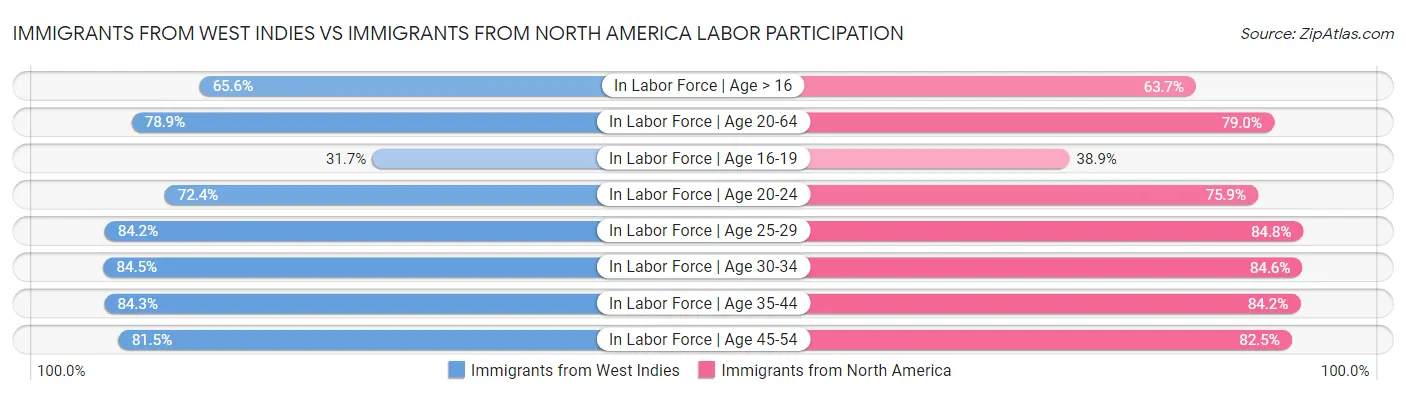 Immigrants from West Indies vs Immigrants from North America Labor Participation