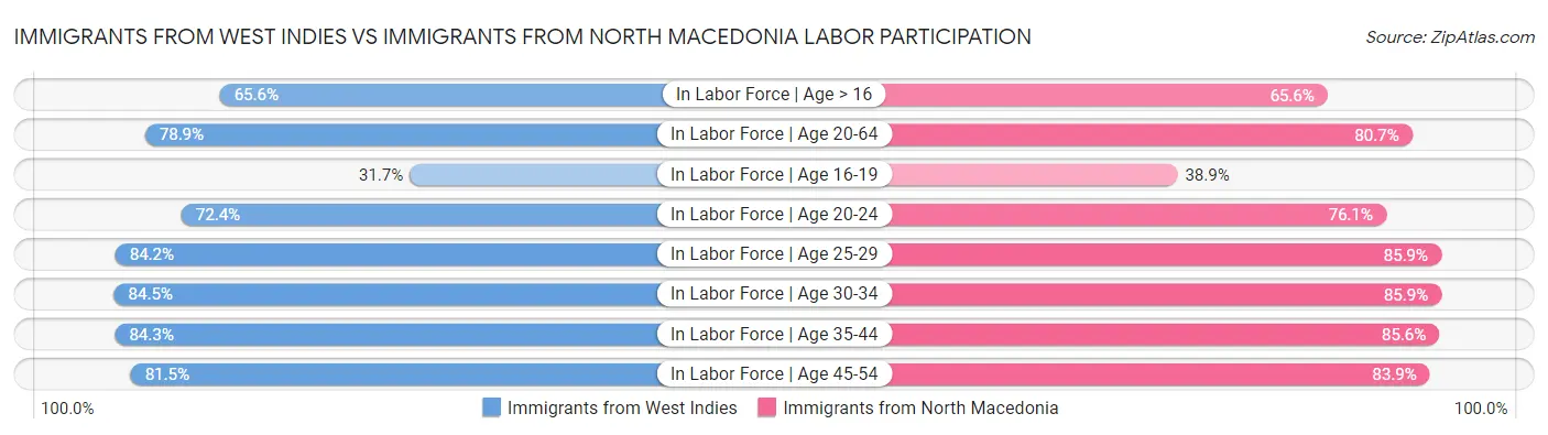 Immigrants from West Indies vs Immigrants from North Macedonia Labor Participation