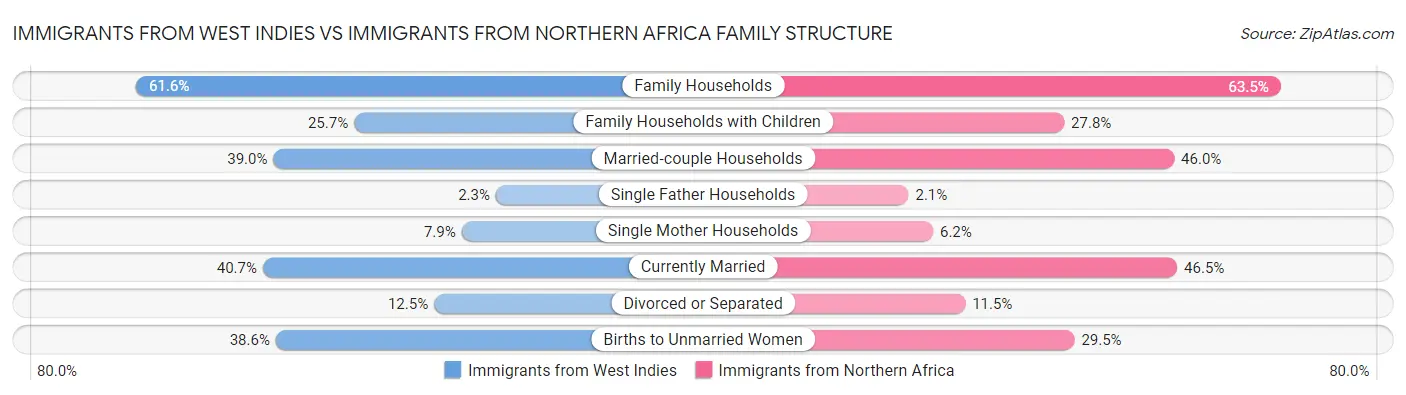 Immigrants from West Indies vs Immigrants from Northern Africa Family Structure