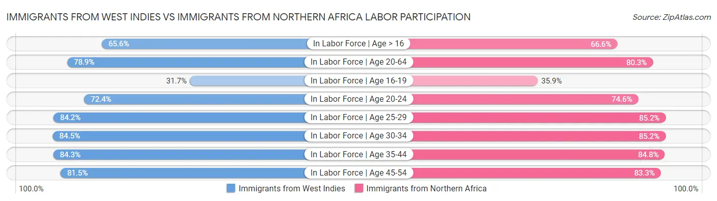 Immigrants from West Indies vs Immigrants from Northern Africa Labor Participation
