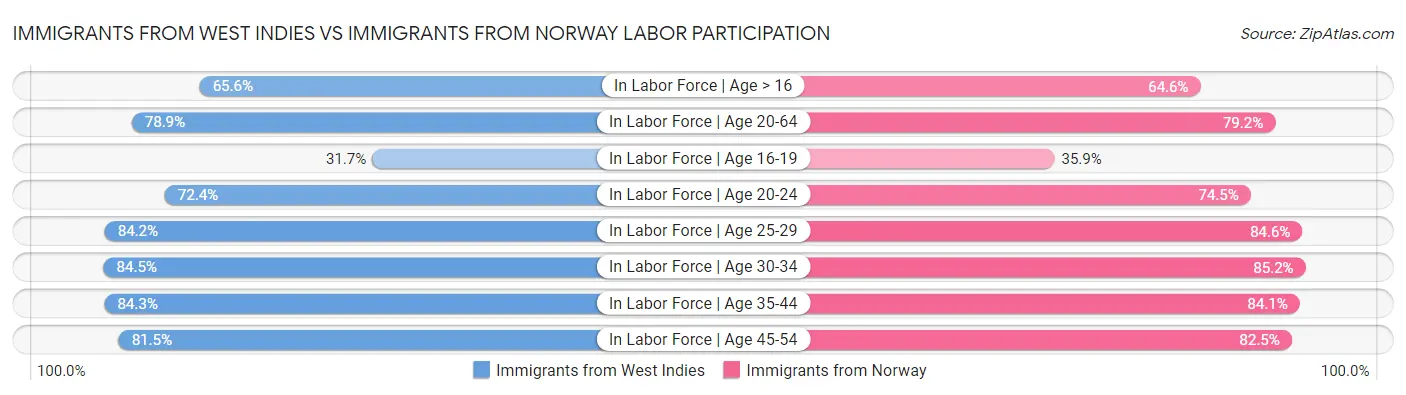 Immigrants from West Indies vs Immigrants from Norway Labor Participation