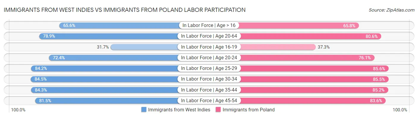 Immigrants from West Indies vs Immigrants from Poland Labor Participation