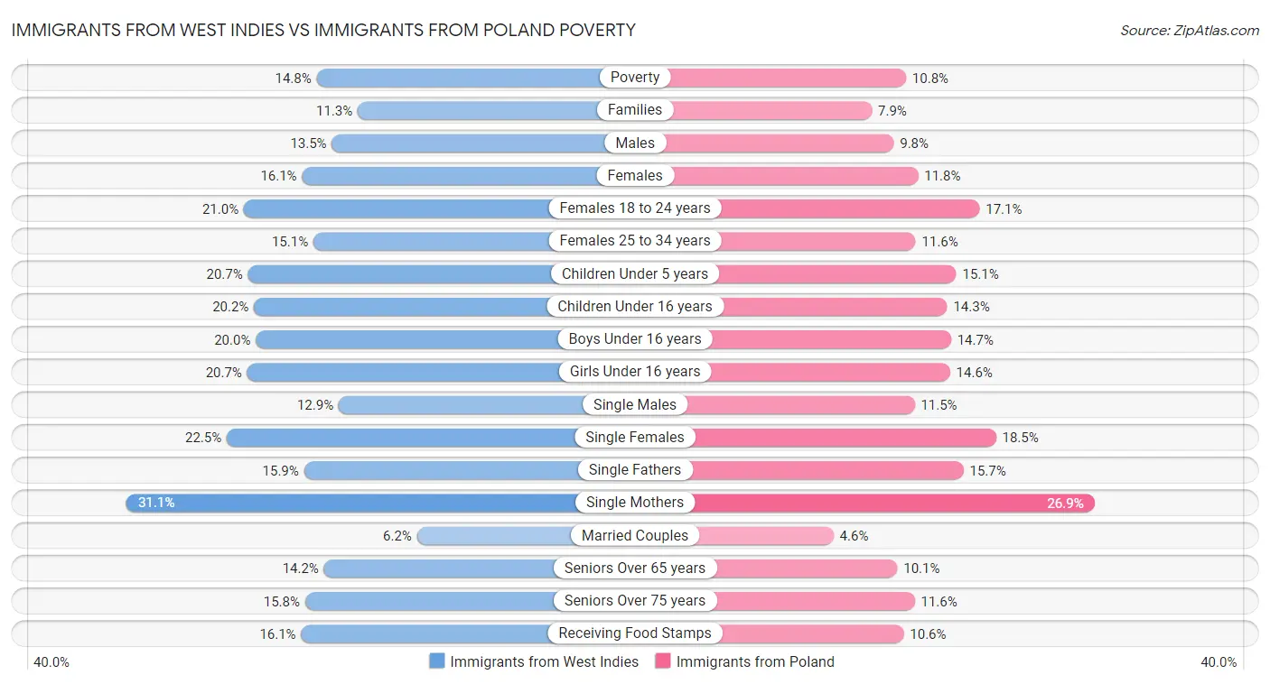 Immigrants from West Indies vs Immigrants from Poland Poverty