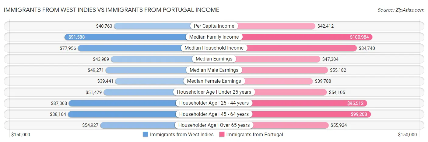 Immigrants from West Indies vs Immigrants from Portugal Income