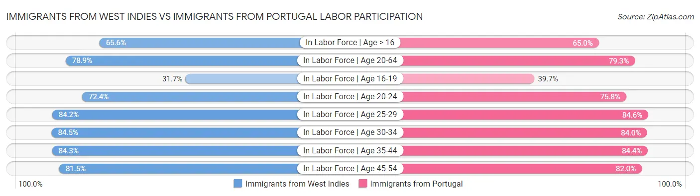 Immigrants from West Indies vs Immigrants from Portugal Labor Participation