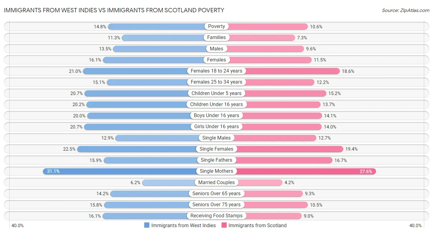 Immigrants from West Indies vs Immigrants from Scotland Poverty