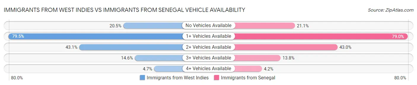 Immigrants from West Indies vs Immigrants from Senegal Vehicle Availability