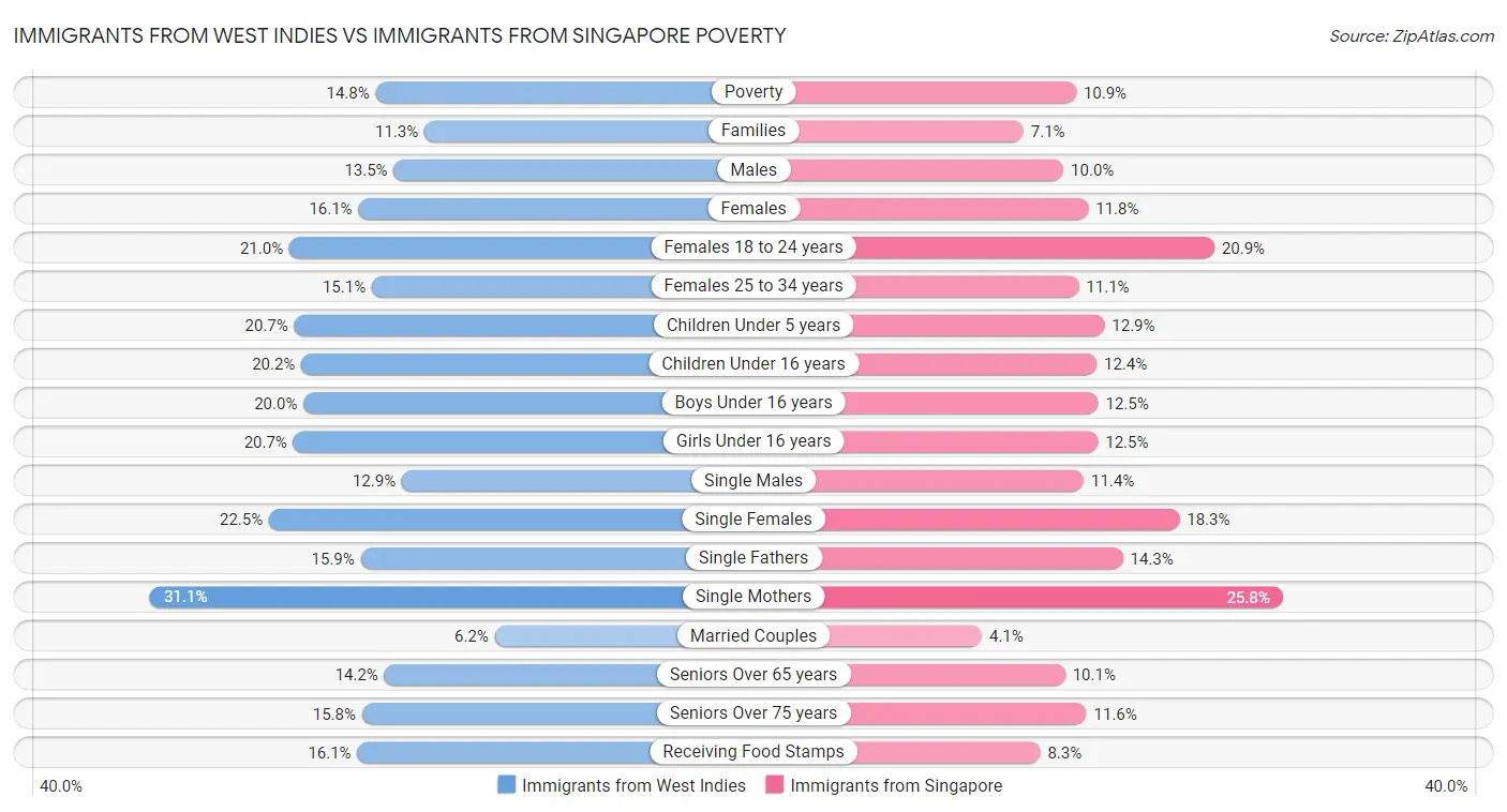 Immigrants from West Indies vs Immigrants from Singapore Poverty