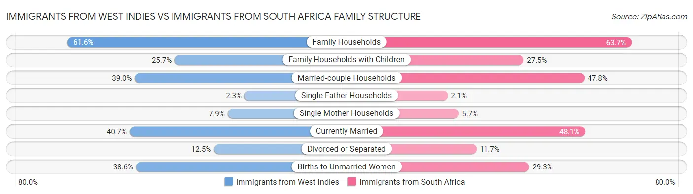 Immigrants from West Indies vs Immigrants from South Africa Family Structure