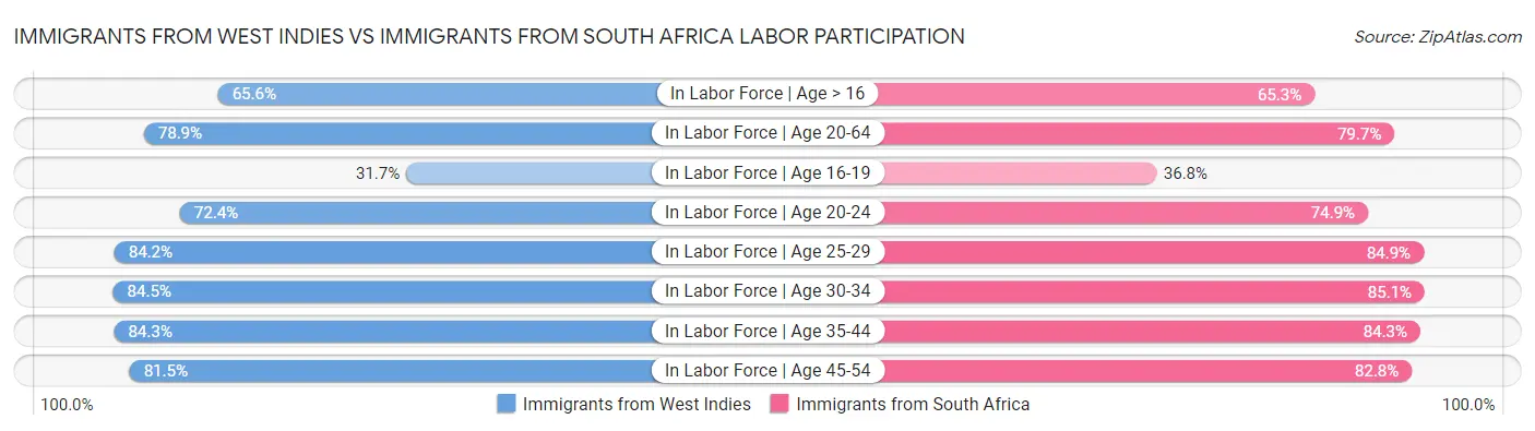 Immigrants from West Indies vs Immigrants from South Africa Labor Participation