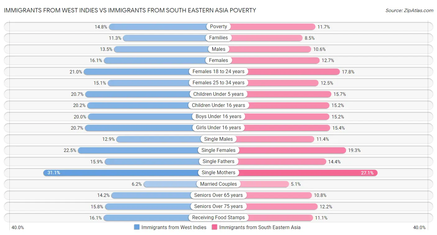 Immigrants from West Indies vs Immigrants from South Eastern Asia Poverty