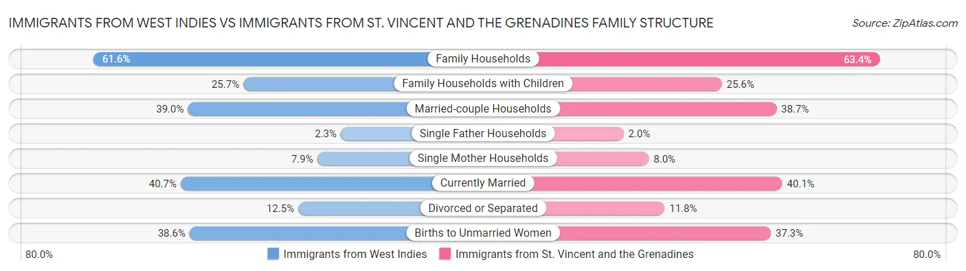Immigrants from West Indies vs Immigrants from St. Vincent and the Grenadines Family Structure