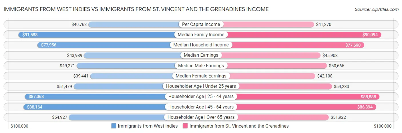 Immigrants from West Indies vs Immigrants from St. Vincent and the Grenadines Income