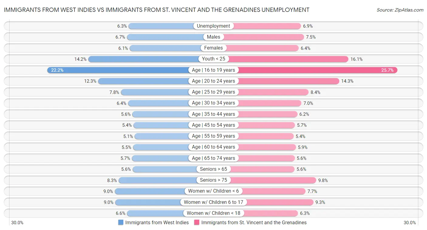 Immigrants from West Indies vs Immigrants from St. Vincent and the Grenadines Unemployment