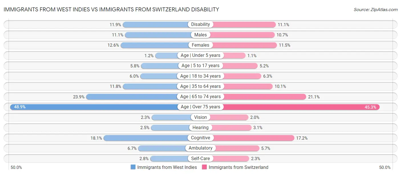 Immigrants from West Indies vs Immigrants from Switzerland Disability