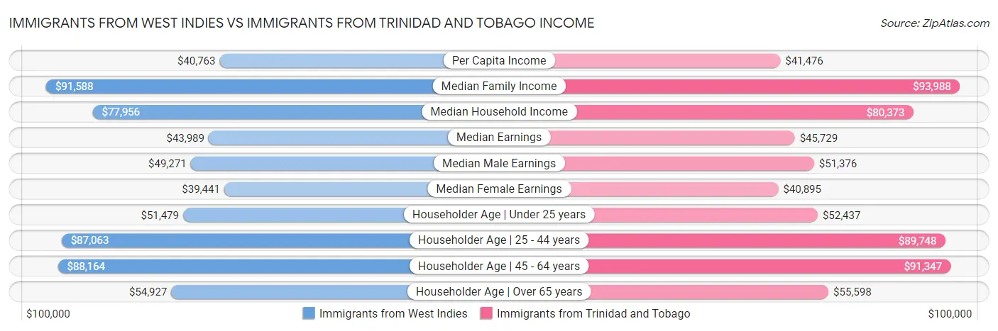 Immigrants from West Indies vs Immigrants from Trinidad and Tobago Income