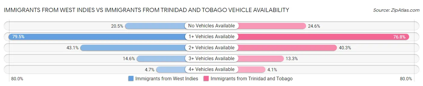 Immigrants from West Indies vs Immigrants from Trinidad and Tobago Vehicle Availability