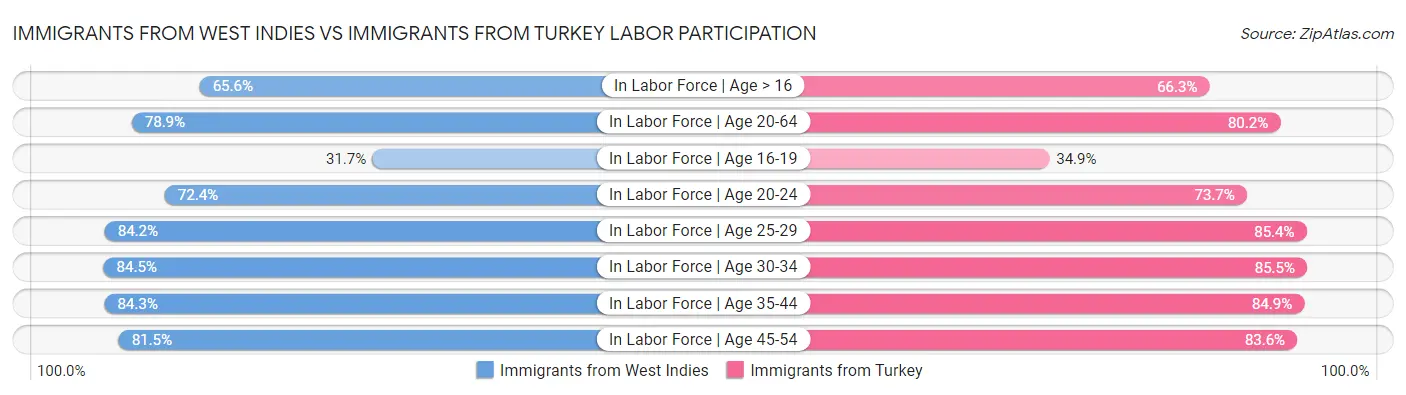 Immigrants from West Indies vs Immigrants from Turkey Labor Participation