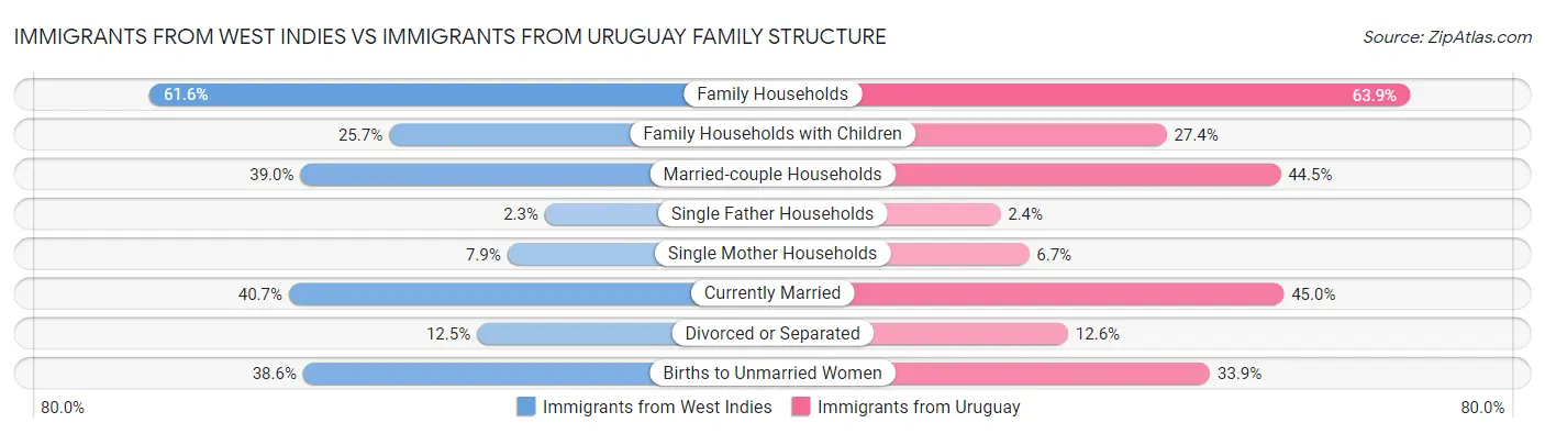 Immigrants from West Indies vs Immigrants from Uruguay Family Structure