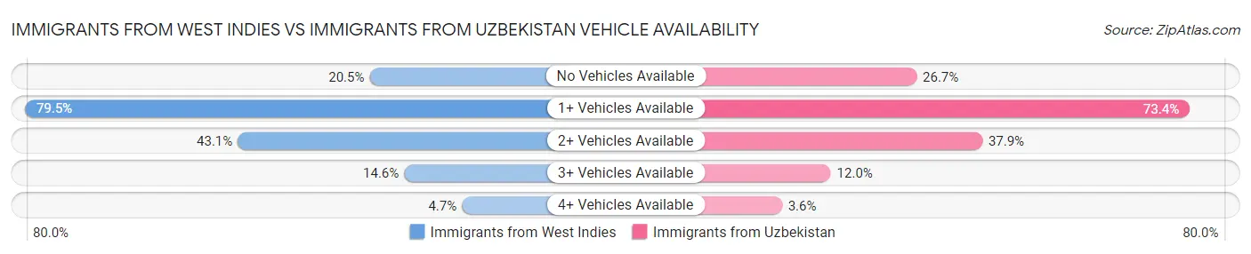 Immigrants from West Indies vs Immigrants from Uzbekistan Vehicle Availability
