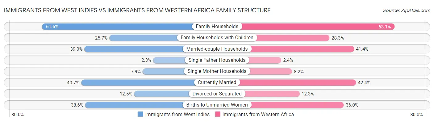 Immigrants from West Indies vs Immigrants from Western Africa Family Structure
