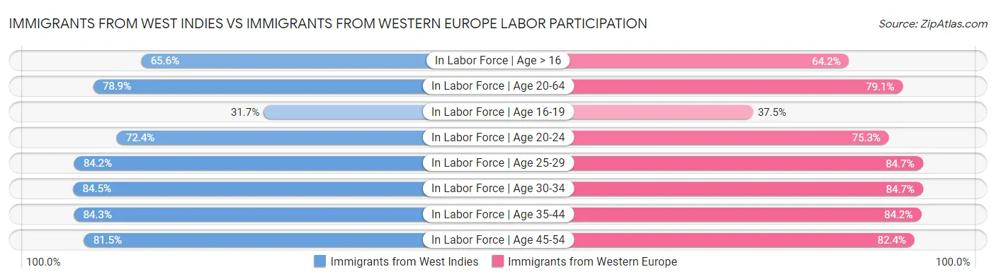 Immigrants from West Indies vs Immigrants from Western Europe Labor Participation