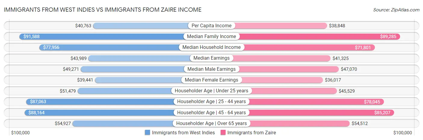 Immigrants from West Indies vs Immigrants from Zaire Income