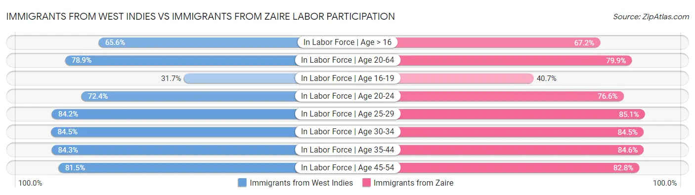 Immigrants from West Indies vs Immigrants from Zaire Labor Participation