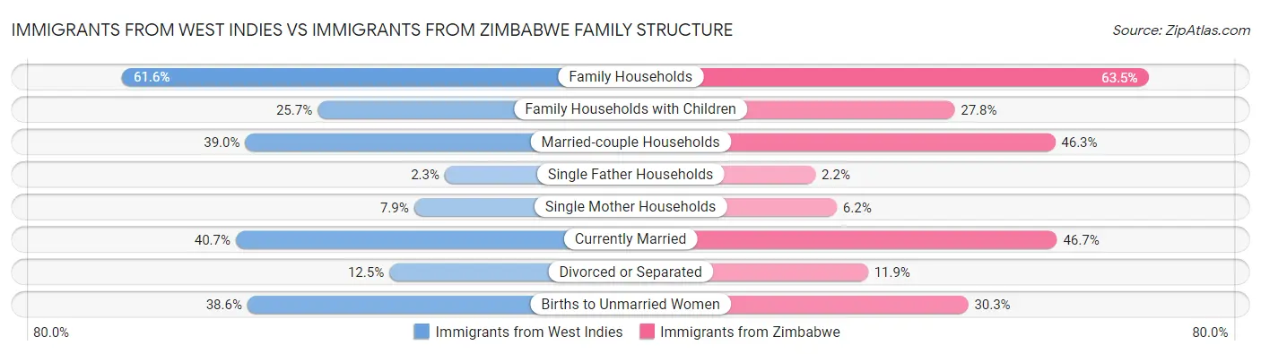 Immigrants from West Indies vs Immigrants from Zimbabwe Family Structure