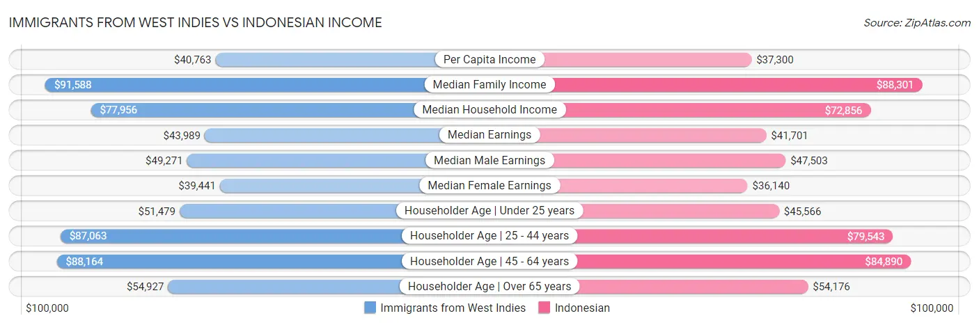Immigrants from West Indies vs Indonesian Income
