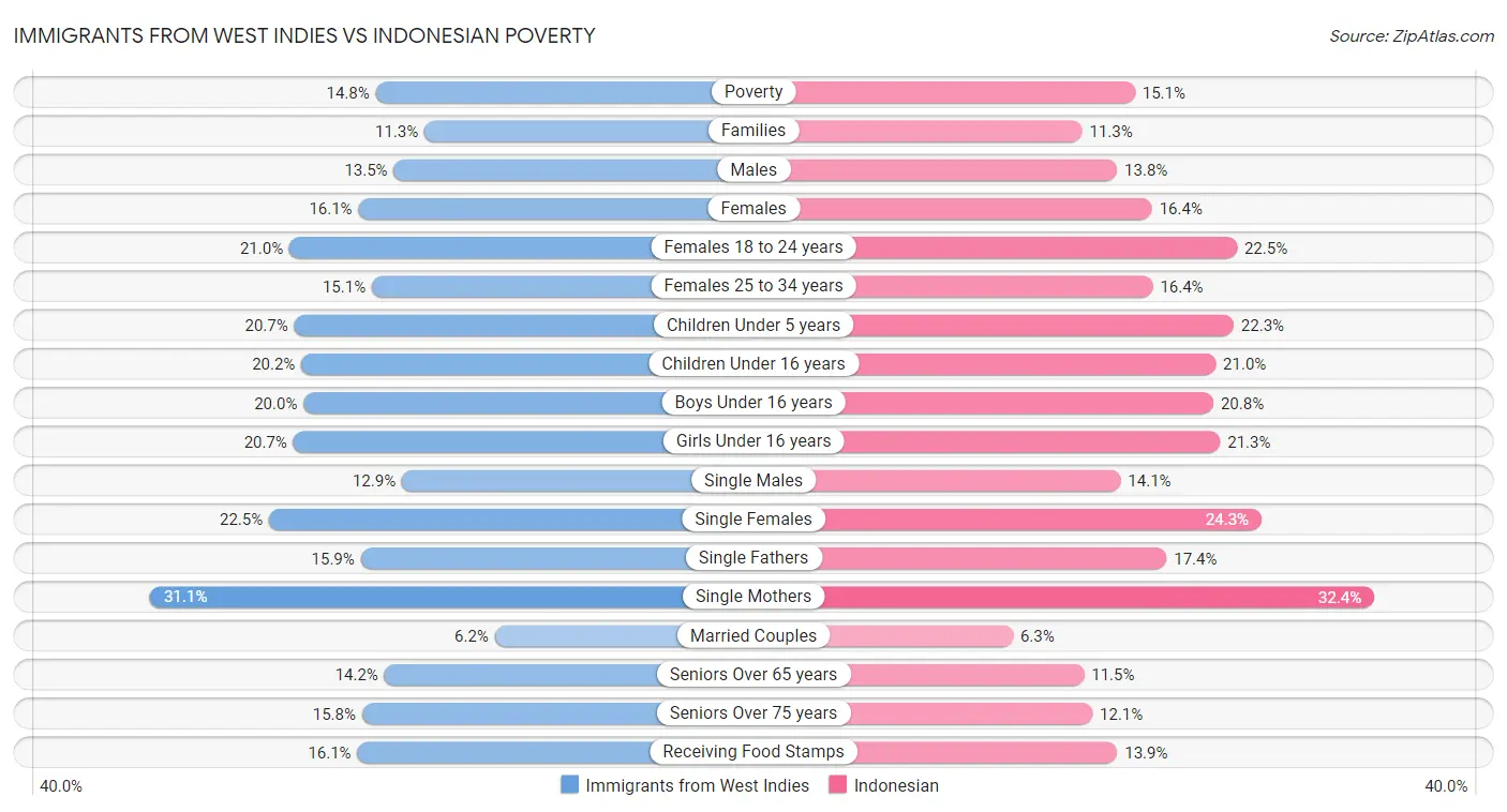 Immigrants from West Indies vs Indonesian Poverty