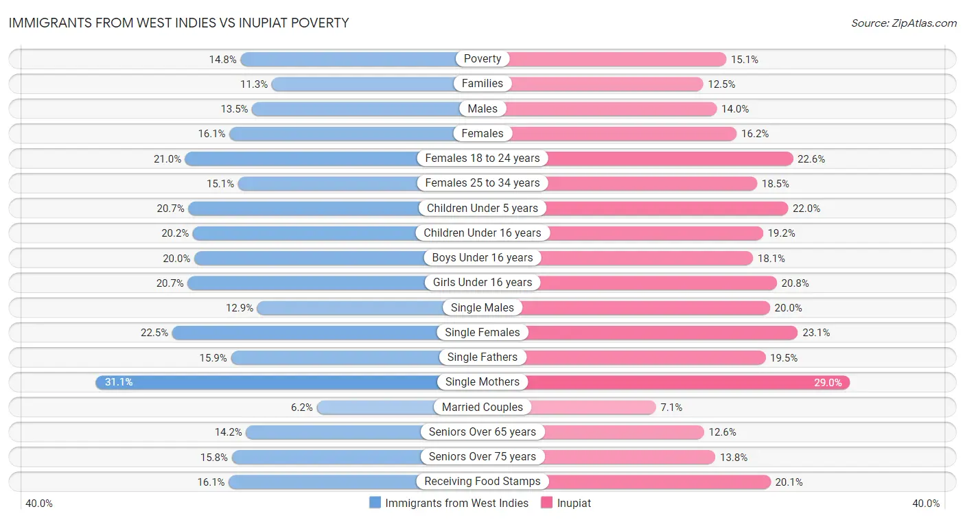 Immigrants from West Indies vs Inupiat Poverty