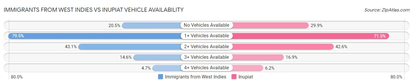Immigrants from West Indies vs Inupiat Vehicle Availability